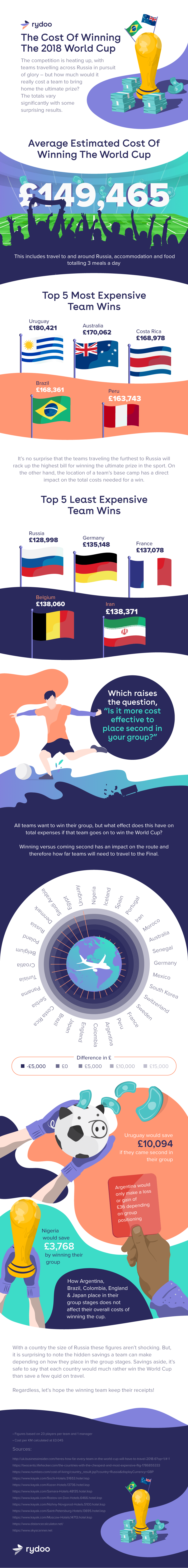 Infographic World Cup 2018