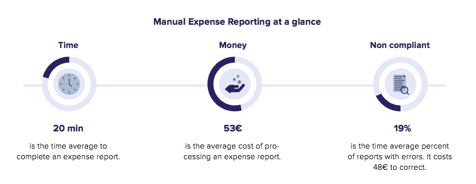 manual expense reporting at a glance