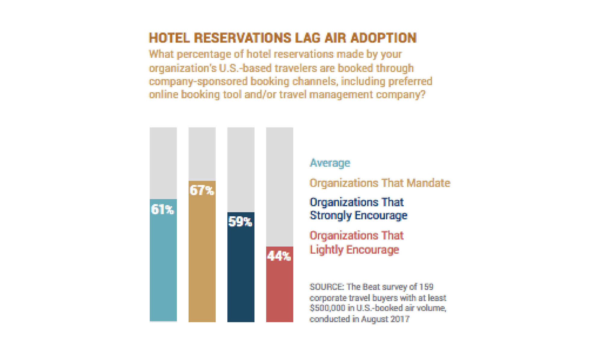 hotel reservations lag air adoption