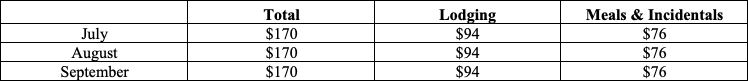 High-Low Substantion Rates