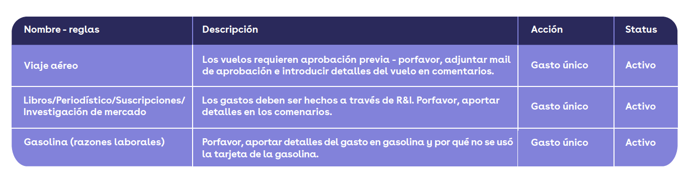 política viajes gastos