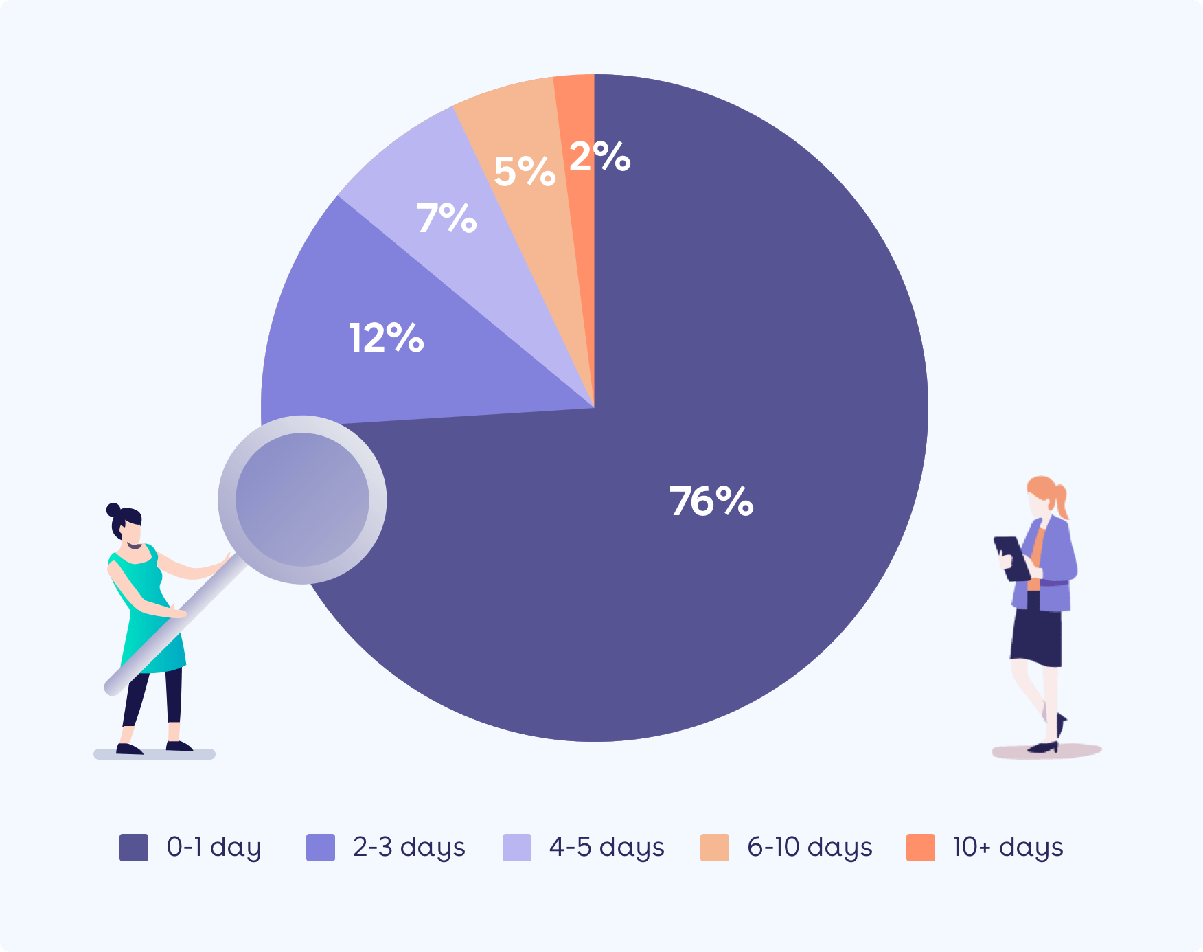 The average length of a business trip The average length of a business trip