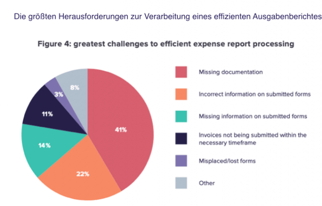 Herausforderungen Ausgabenberichte verarbeiten