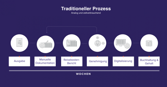 expense management traditional 