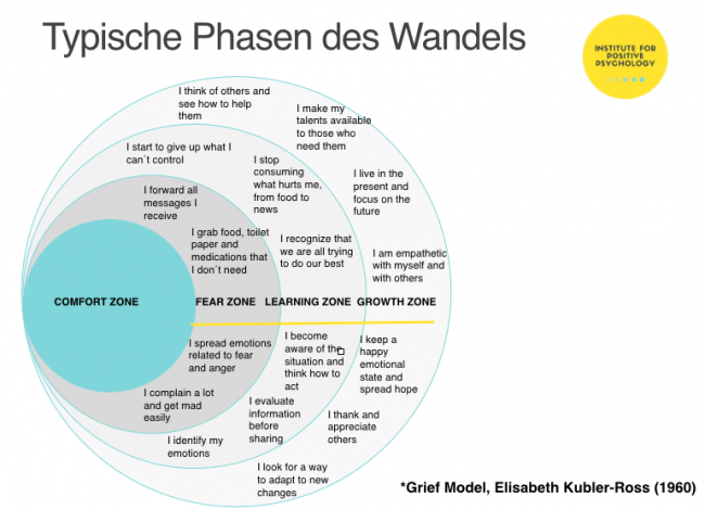 phasen des wandels, positive psychology, takeoff, corona