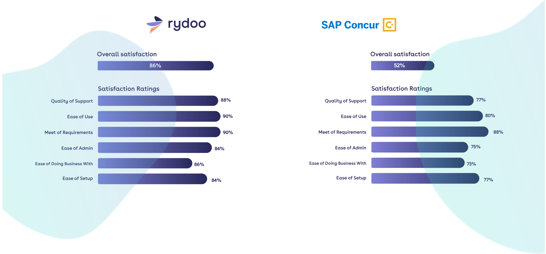 rydoo vs concur