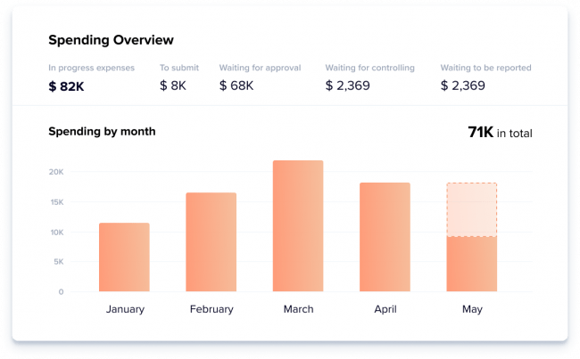 Rydoo Insights - Spending Overview