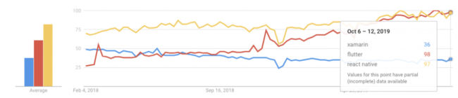 Flutter vs Xamarin vs React Native