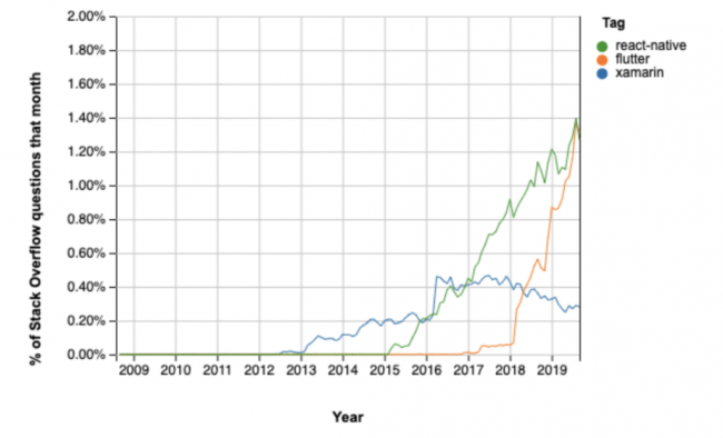 Stack Overflow Chart, October 13th 2019 