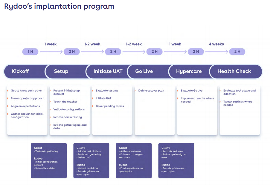 Rydoo Implementation Process Rydoo Implementation Process