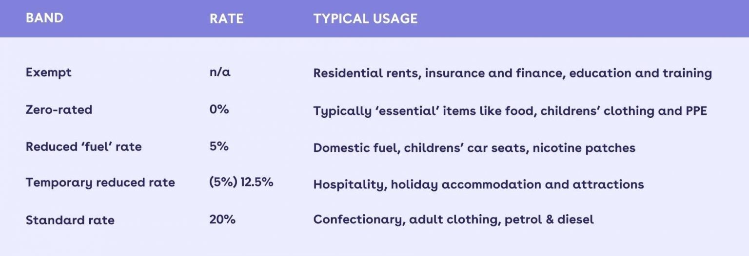 How Can UK Companies Manage With Four VAT Rates? Rydoo