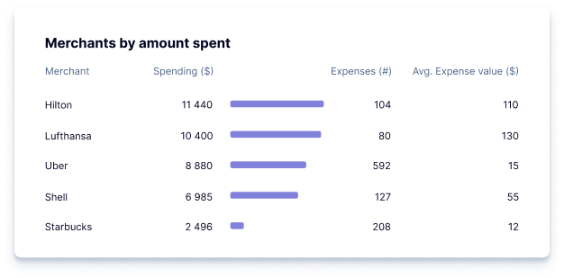 Merchants by amount spent