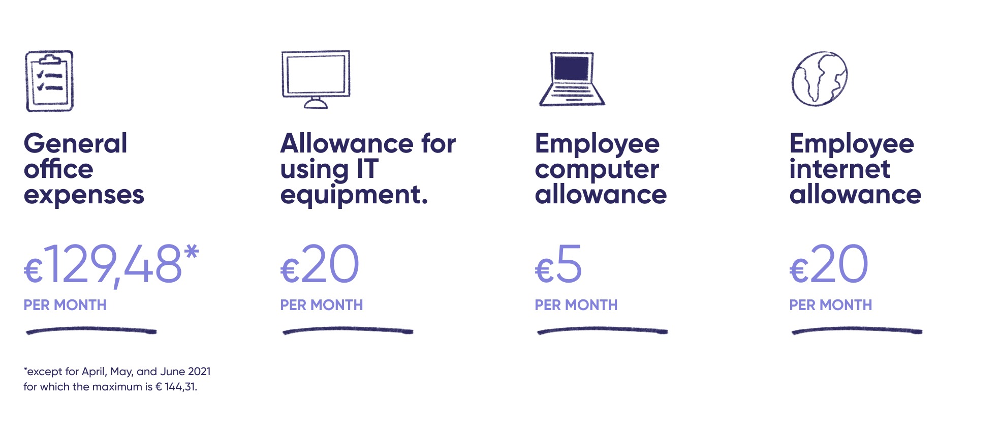 General office expenses + allowance for using IT equipment + Employee computer allowance + Employee internet allowance