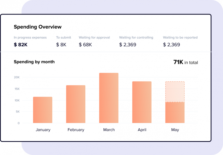 Forecast upcoming expenses - graph