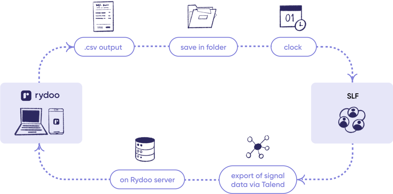 Partena integrates with Rydoo expense software