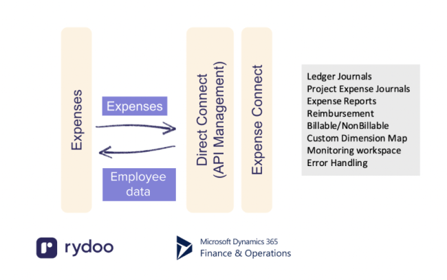 Microsoft Dynamics 365 - Graph v2