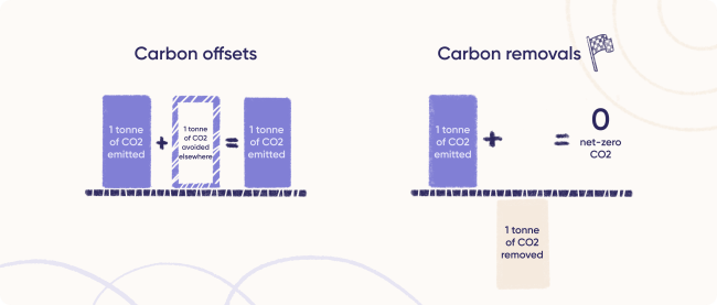 carbon neutral offsets vs. removals