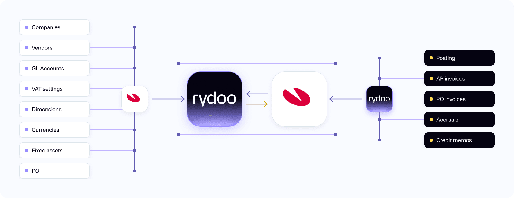 Rydoo visma global graph