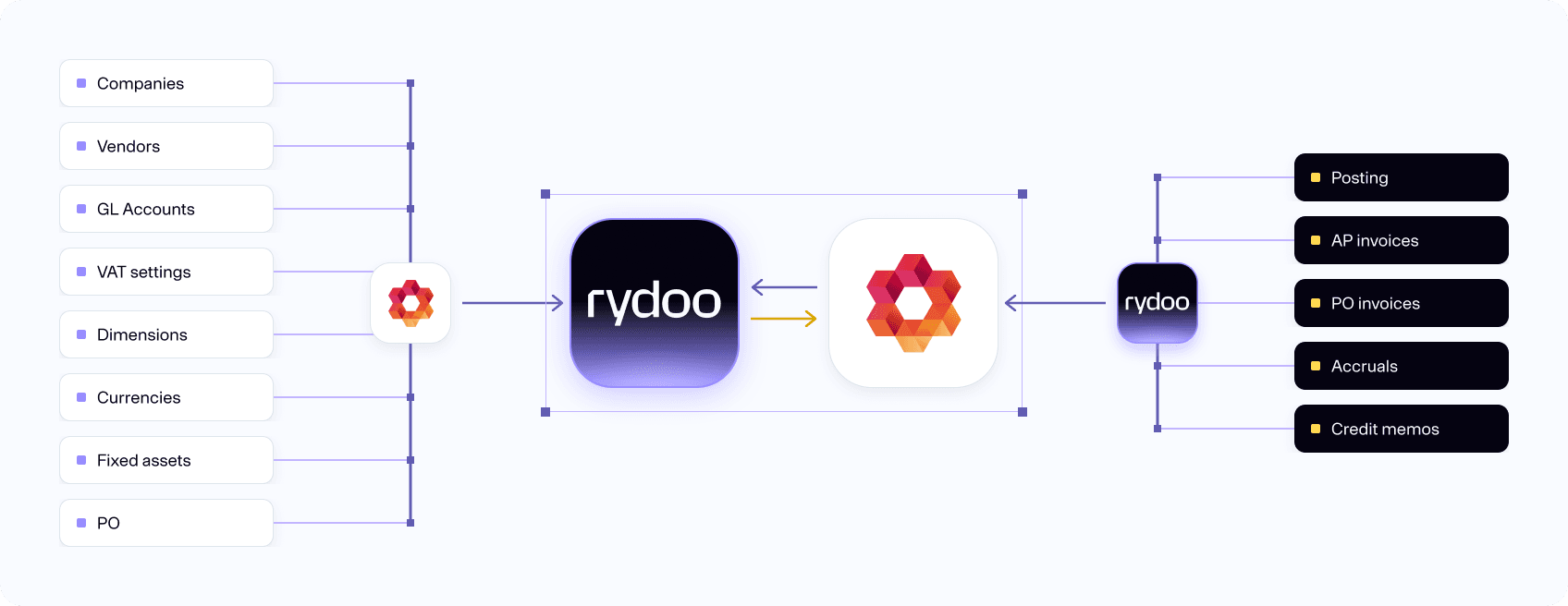 Rydoo PowerOffice Go graph