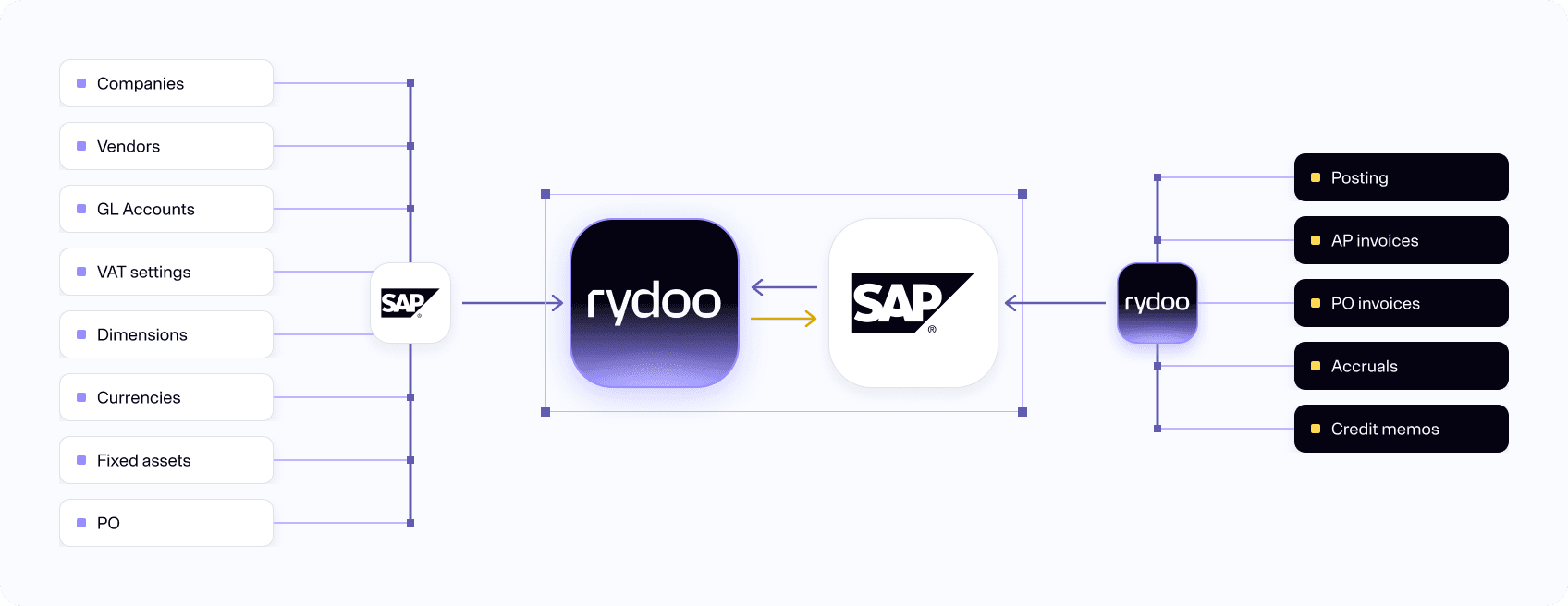 Rydoo Sap graph