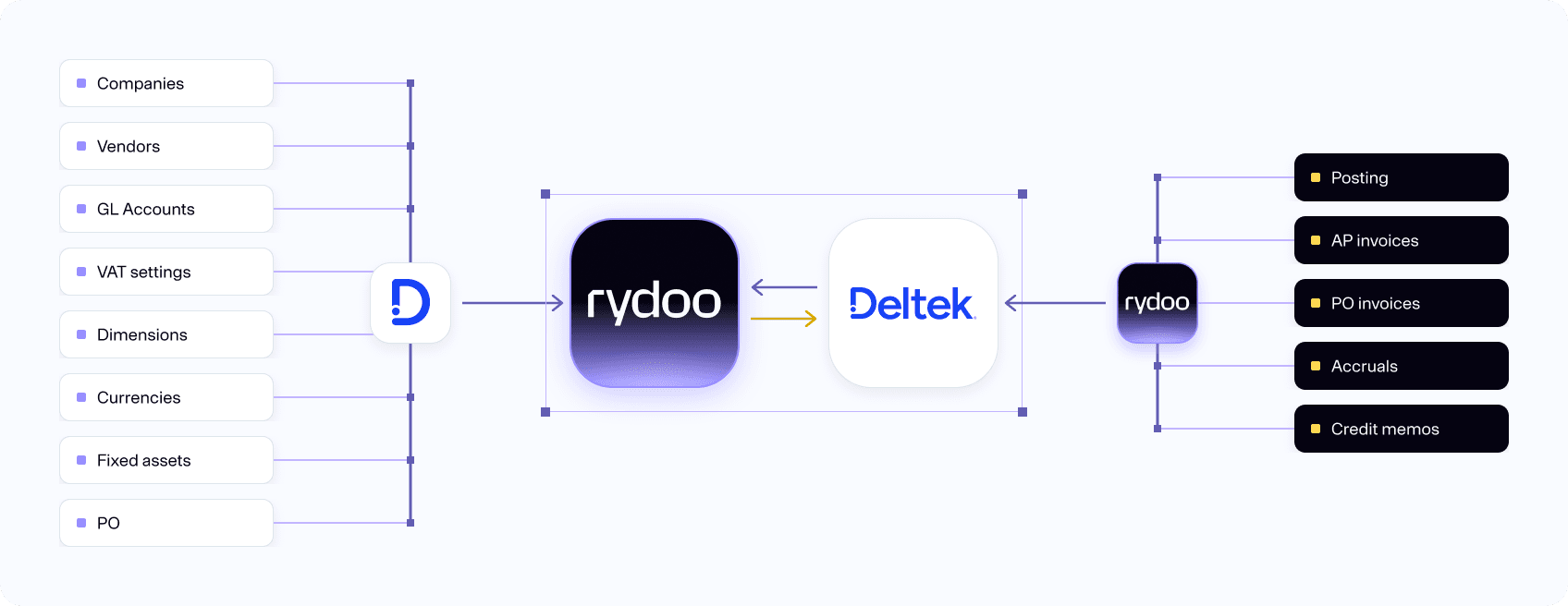 Rydoo deltek graph