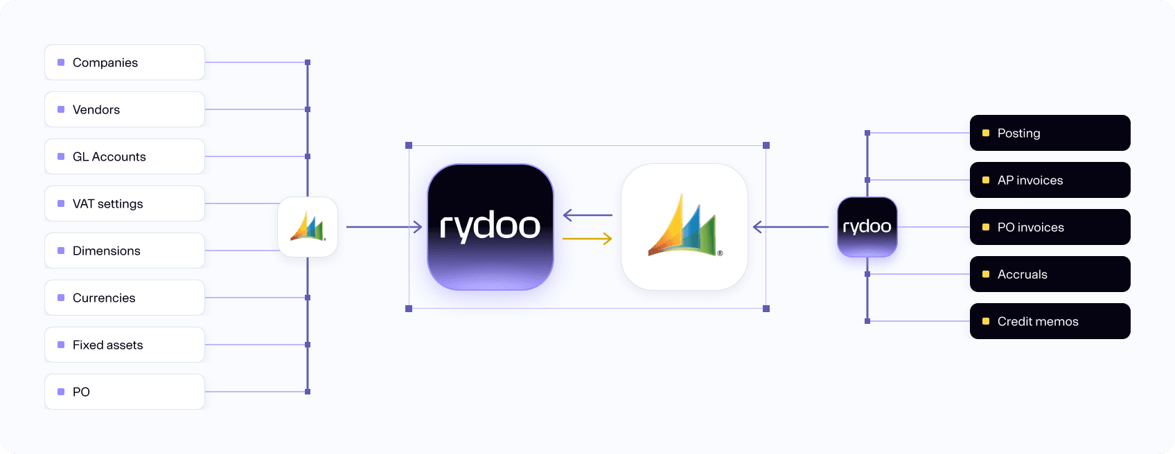 Rydoo mic nav graph
