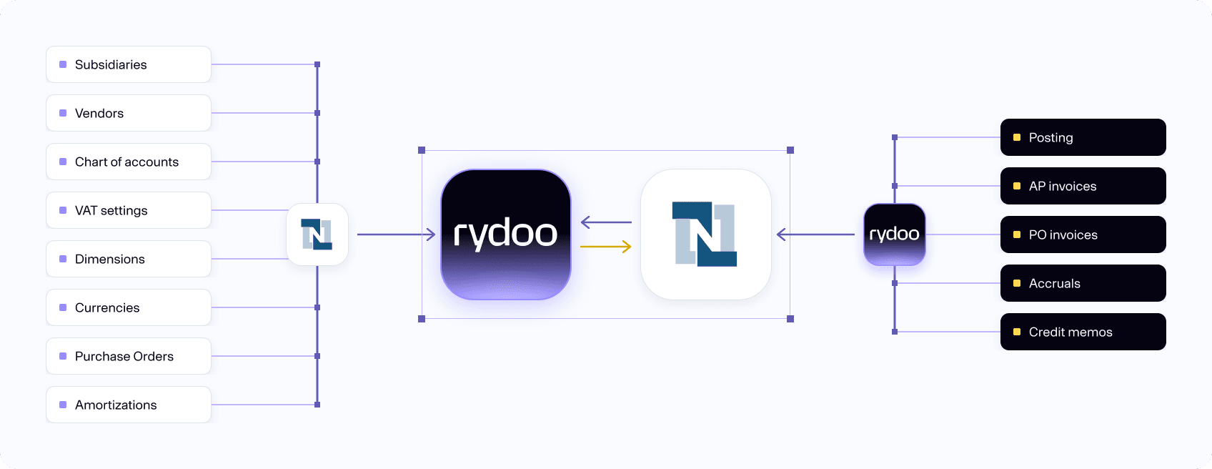 Rydoo netusite graph