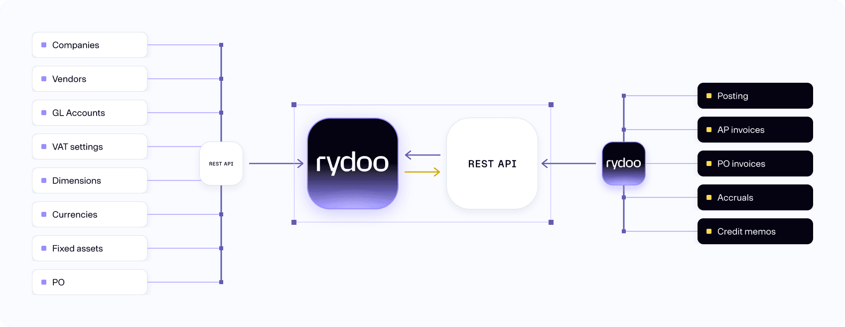 Rydoo restAPI graph
