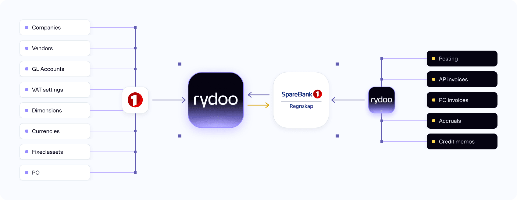 Rydoo sparebank graph