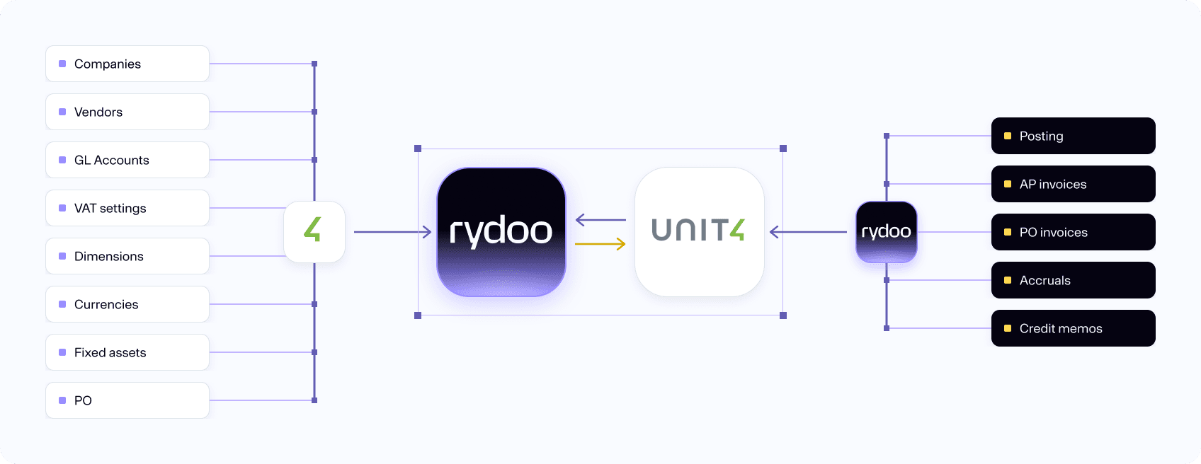 Rydoo unit4 logo