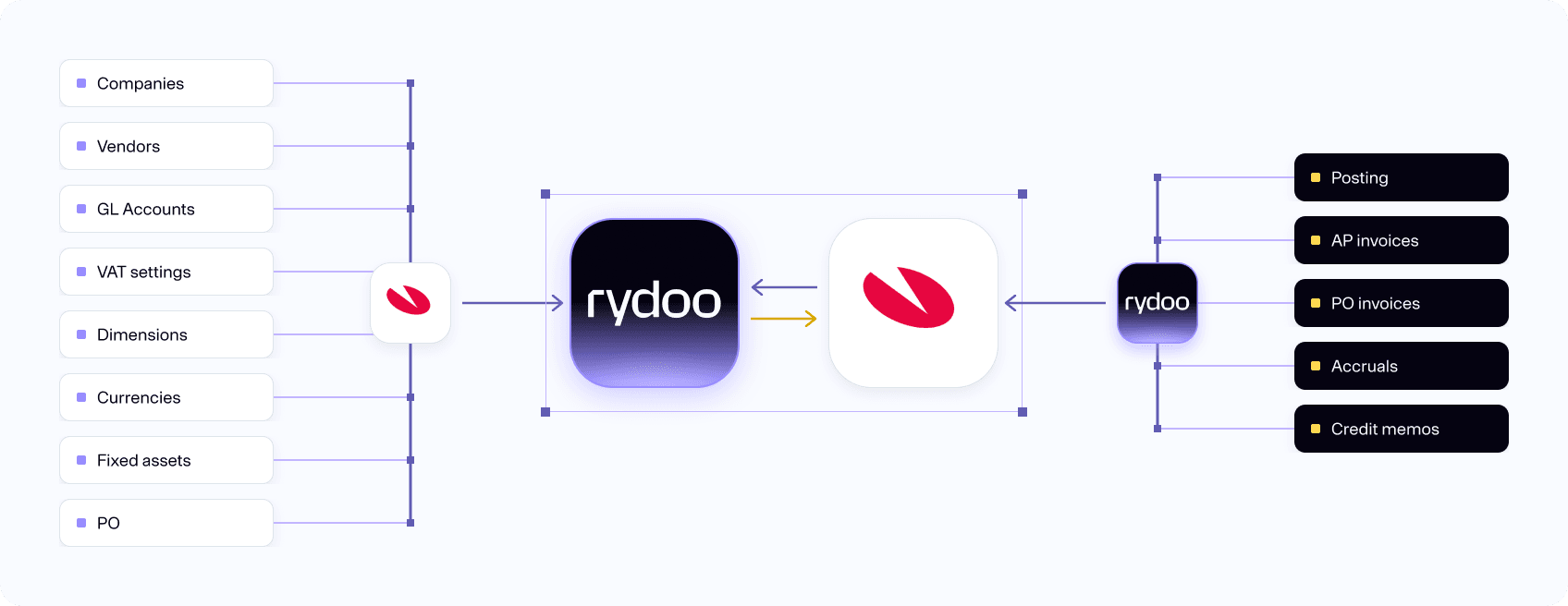Rydoo visma graph