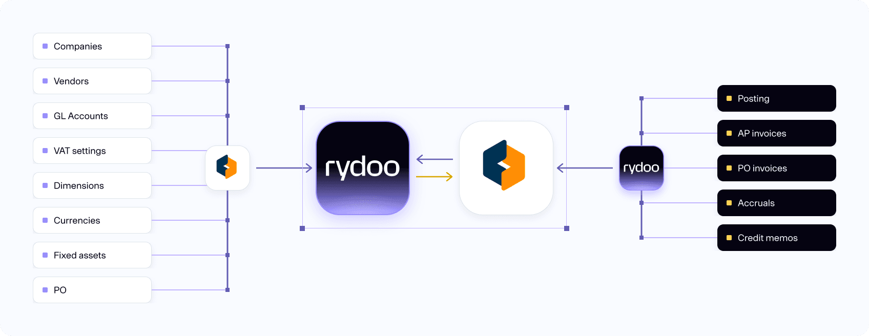 Rydoo visma net graph