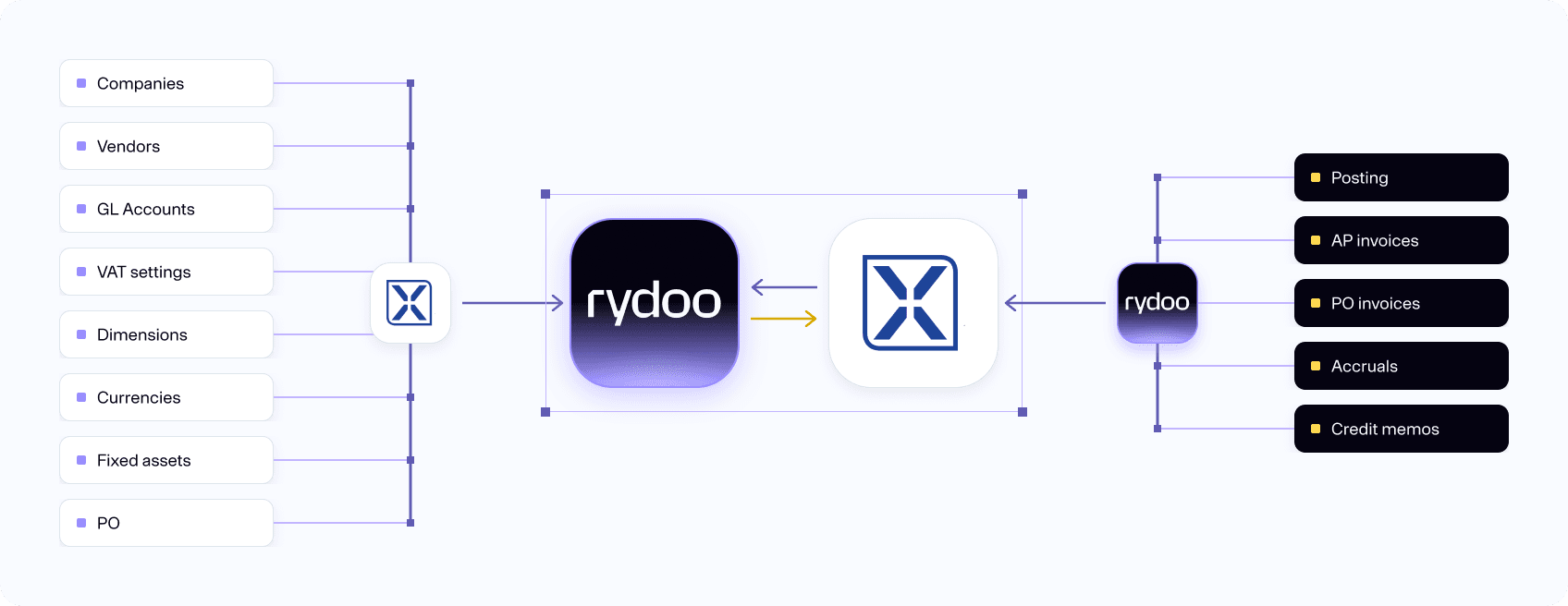 Rydoo xledger graph