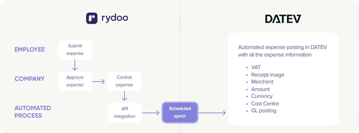 Rydoo datev automated process graph